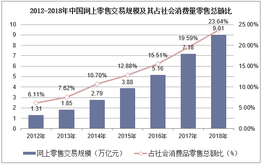2012-2018年中国网上零售交易规模及其占社会消费量零售总额比