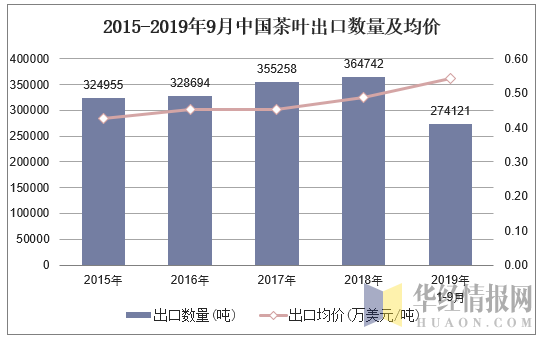 2015-2019年9月中国茶叶出口数量及均价