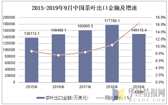 2015-2019年9月中国茶叶出口金额及增速
