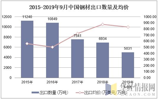 2015-2019年9月中国钢材出口数量及均价