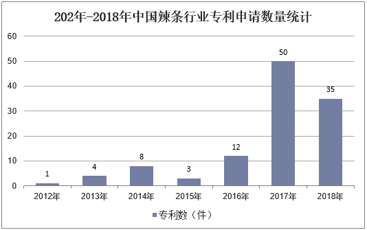 202年-2018年中国辣条行业专利申请数量统计