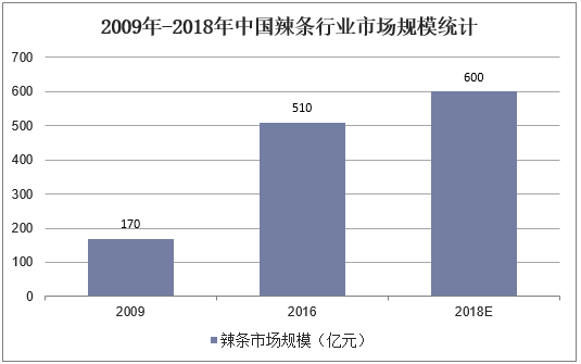 2009年-2018年中国辣条行业市场规模统计
