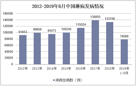 2012-2019年8月中国淋病发病情况