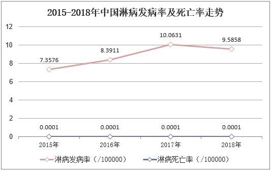 2015-2018年中国淋病发病率及死亡率走势