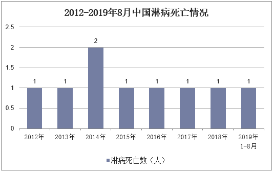 2012-2019年8月中国淋病死亡情况