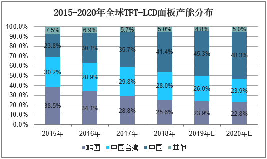 2015-2020年全球TFT-LCD面板产能分布