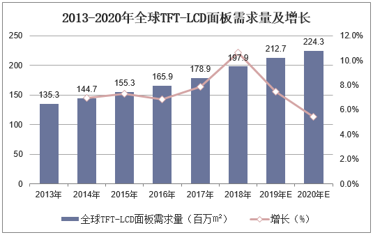 2013-2020年全球TFT-LCD面板需求量及增长