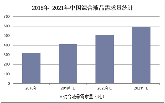 2018年-2021年中国混合液晶需求量统计