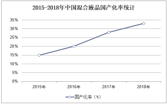 2015-2018年中国混合液晶国产化率统计