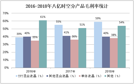 2016-2018年八亿时空分产品毛利率统计