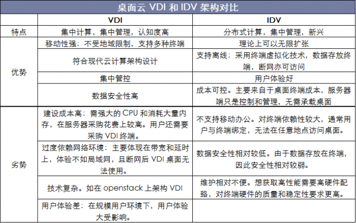 桌面云VDI和IDV架构对比