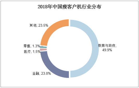 2018年中国瘦客户机行业分布