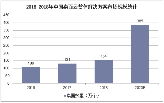 2016-2018年中国桌面云整体解决方案市场规模统计