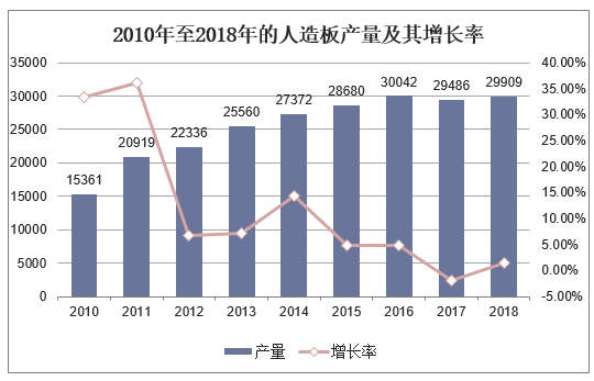 2010年至2018年的人造板产量及其增长率