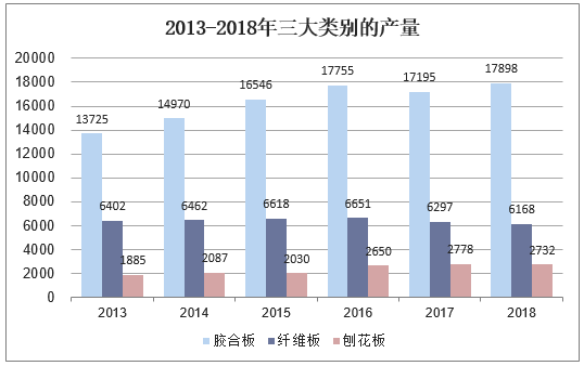 2013-2018年三大主要类别的产量