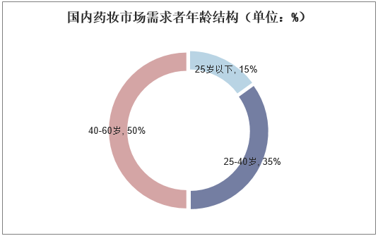 国内药妆市场需求者年龄结构（单位：%）