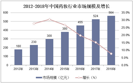 2012-2018年中国药妆行业市场规模及增长
