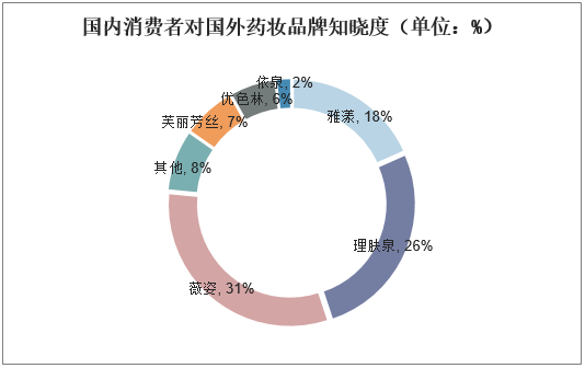 国内消费者对国外药妆品牌知晓度（单位：%）