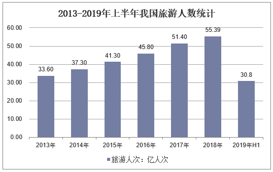 2013-2019年上半年我国旅游人数统计