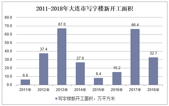 2011-2018年大连市写字楼新开工面积