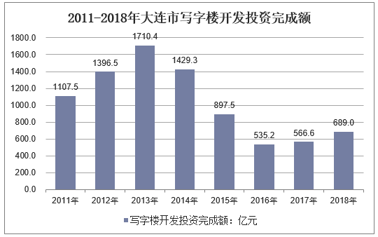 2011-2018年大连市写字楼开发投资完成额