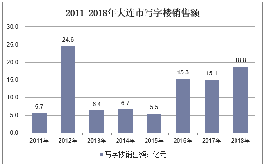 2011-2018年大连市写字楼销售额