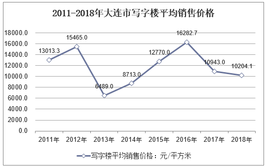 2011-2018年大连市写字楼平均销售价格