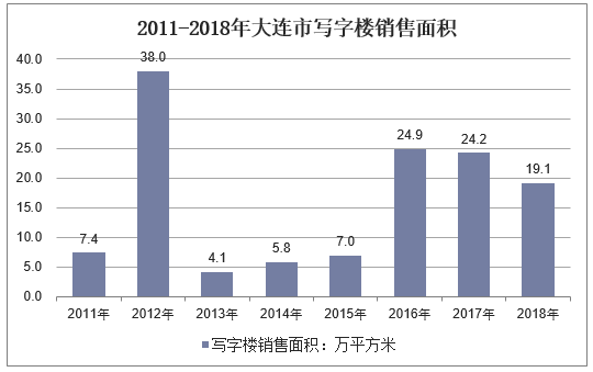 2011-2018年大连市写字楼销售面积