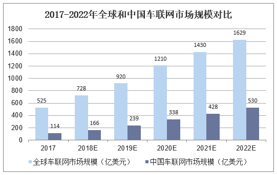 2017-2022年全球和中国车联网市场规模对比