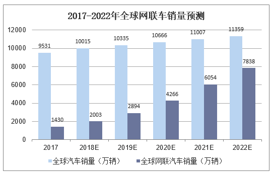 2017-2022年全球网联车销量预测
