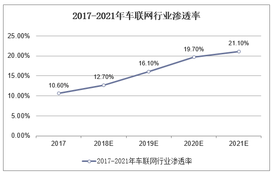 2017-2021年车联网行业渗透率