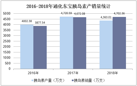 2016-2018年通化东宝胰岛素产销量统计