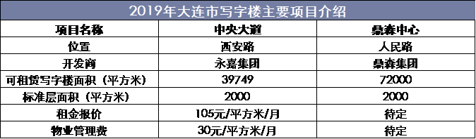 2019年大连市写字楼主要项目介绍