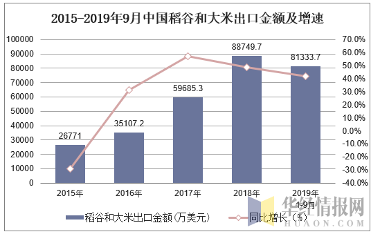 2015-2019年9月中国稻谷和大米出口金额及增速