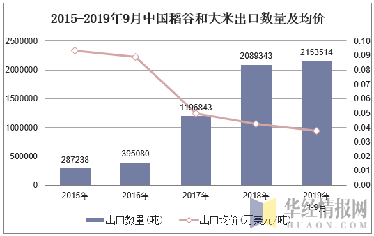 2015-2019年9月中国稻谷和大米出口数量及均价