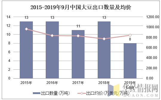2015-2019年9月中国大豆出口数量及均价