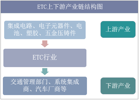 ETC上下游产业链结构图