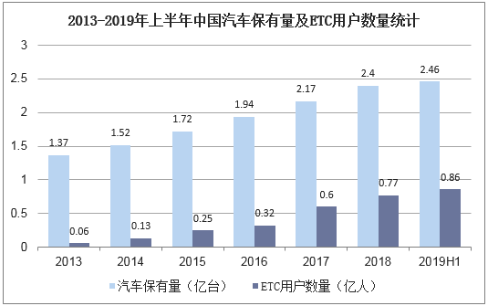 2013-2019年上半年中国汽车保有量及ETC用户数量统计