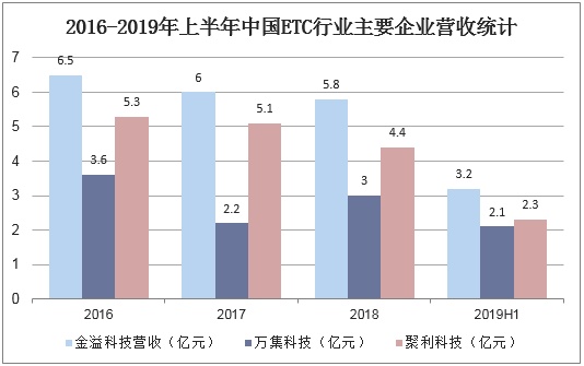 2016-2019年上半年中国ETC行业主要企业营收统计