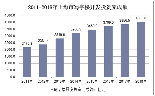 2011-2018年上海市写字楼开发投资完成额