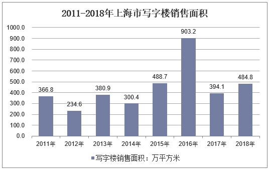 2011-2018年上海市写字楼销售面积