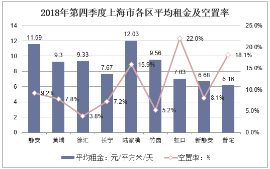 2018年第四季度上海市各区平均租金及空置率
