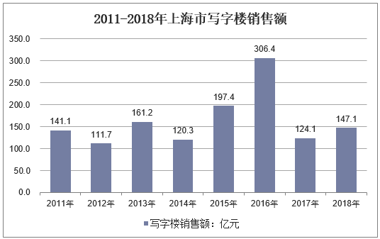 2011-2018年上海市写字楼销售额