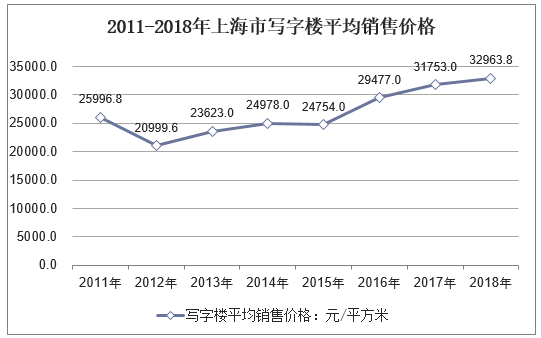 2011-2018年上海市写字楼平均销售价格