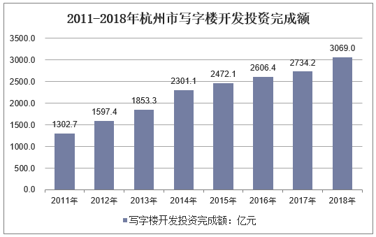 2011-2018年杭州市写字楼开发投资完成额