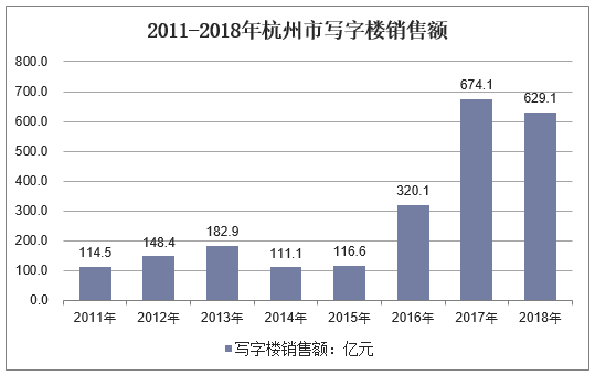 2011-2018年杭州市写字楼销售额