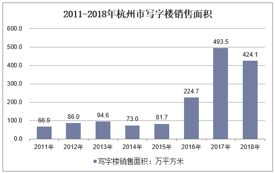 2011-2018年杭州市写字楼销售面积