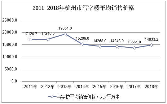 2011-2018年杭州市写字楼平均销售价格