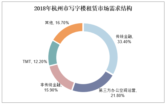 2018年杭州市写字楼租赁市场需求结构