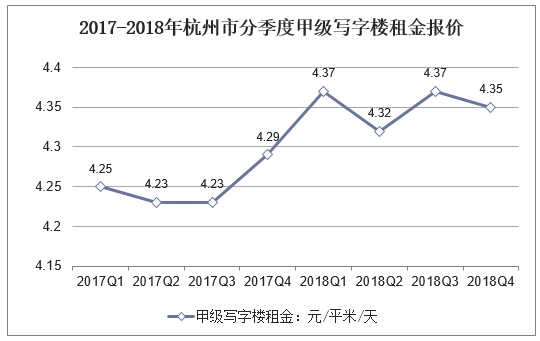 2017-2018年杭州市分季度甲级写字楼租金报价